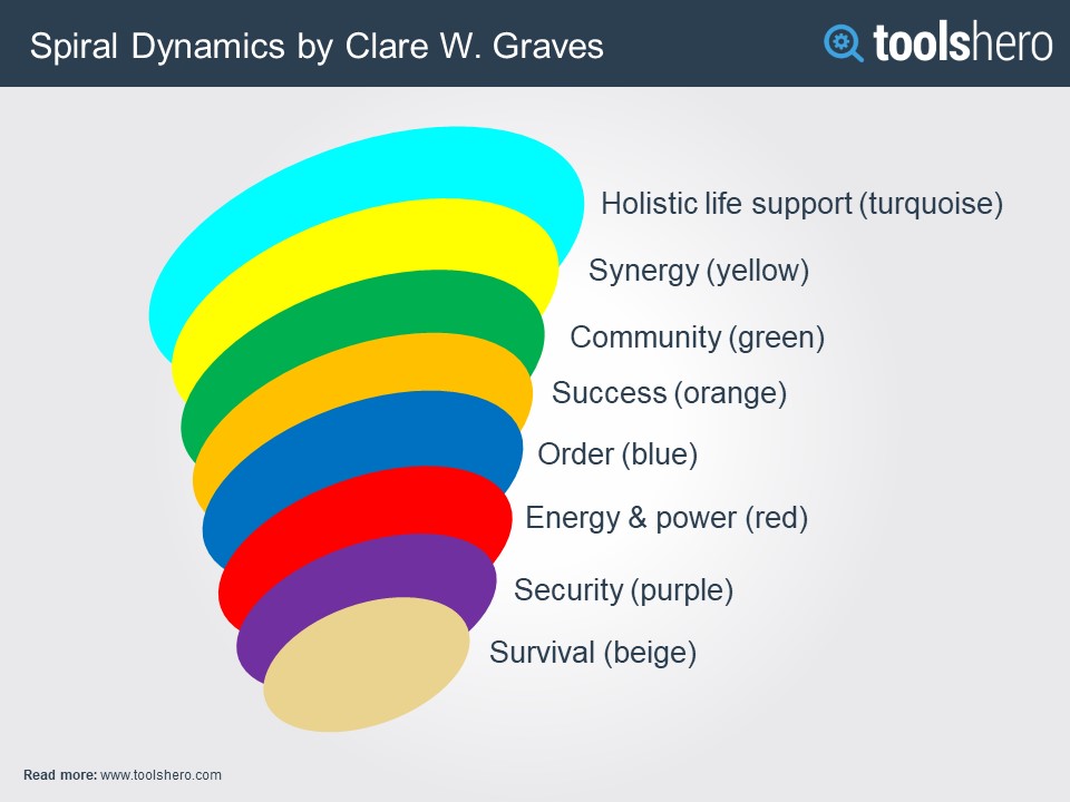 Life: Spiral Dynamics – Career, Life, & Relationship Coaching