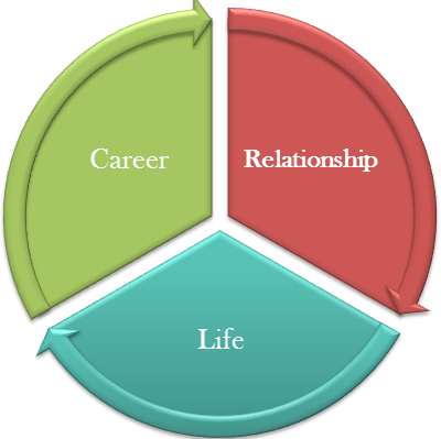 Career, Life, & Relationship Coaching